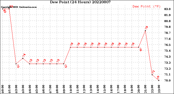 Milwaukee Weather Dew Point<br>(24 Hours)