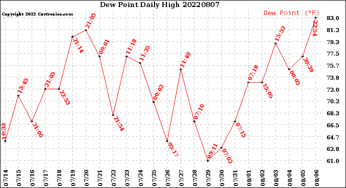 Milwaukee Weather Dew Point<br>Daily High
