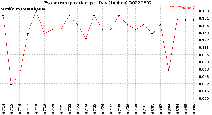 Milwaukee Weather Evapotranspiration<br>per Day (Inches)