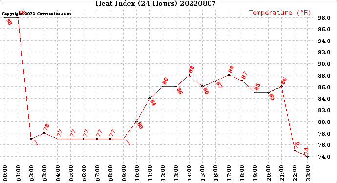 Milwaukee Weather Heat Index<br>(24 Hours)