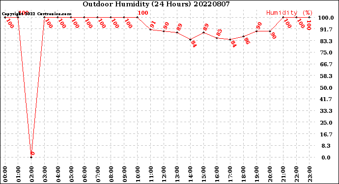 Milwaukee Weather Outdoor Humidity<br>(24 Hours)