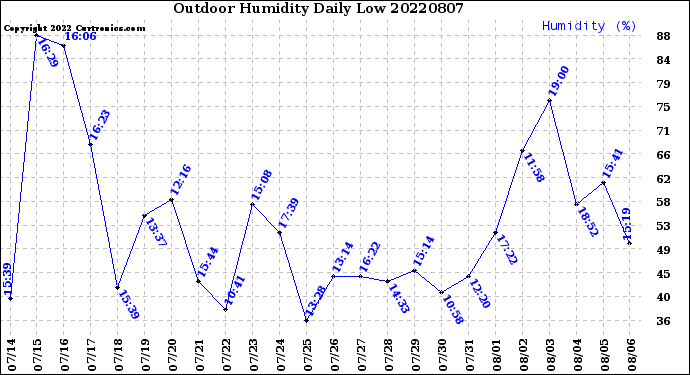 Milwaukee Weather Outdoor Humidity<br>Daily Low