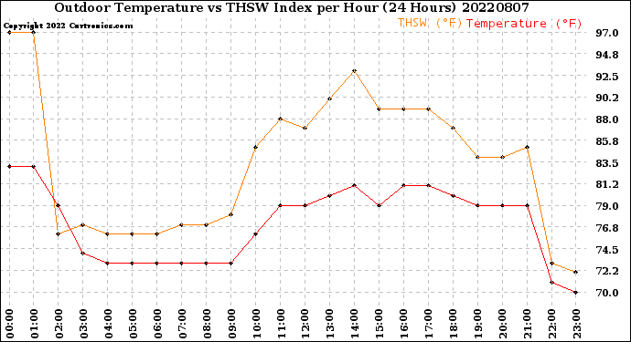Milwaukee Weather Outdoor Temperature<br>vs THSW Index<br>per Hour<br>(24 Hours)