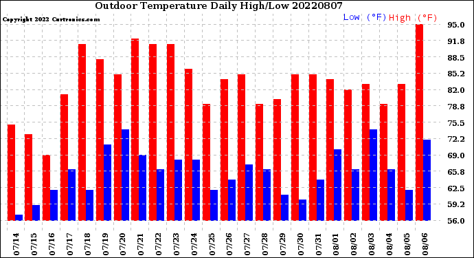 Milwaukee Weather Outdoor Temperature<br>Daily High/Low