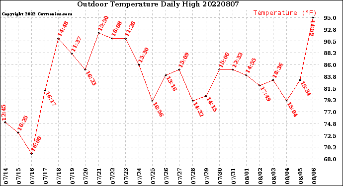 Milwaukee Weather Outdoor Temperature<br>Daily High