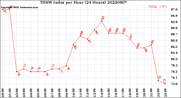 Milwaukee Weather THSW Index<br>per Hour<br>(24 Hours)