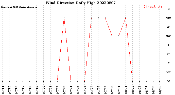 Milwaukee Weather Wind Direction<br>Daily High