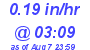 Milwaukee Weather Rain Rate Today