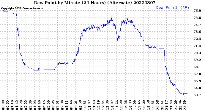 Milwaukee Weather Dew Point<br>by Minute<br>(24 Hours) (Alternate)