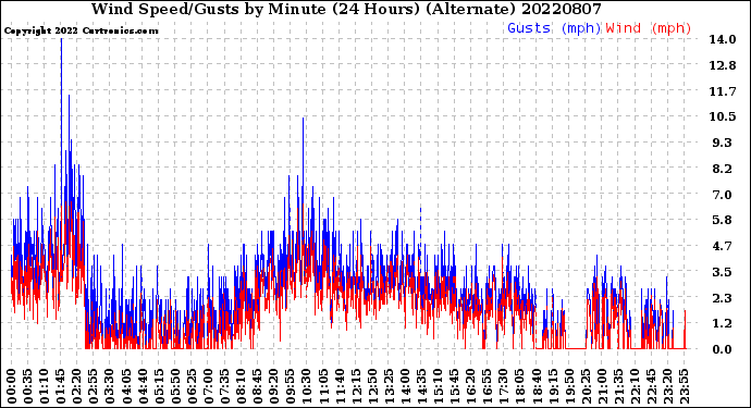 Milwaukee Weather Wind Speed/Gusts<br>by Minute<br>(24 Hours) (Alternate)