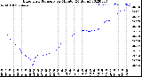 Milwaukee Weather Barometric Pressure<br>per Minute<br>(24 Hours)