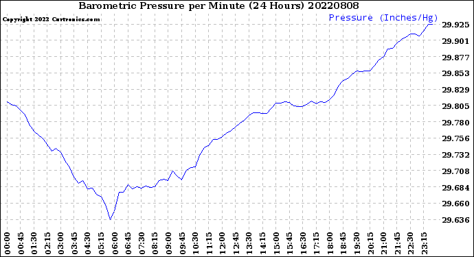 Milwaukee Weather Barometric Pressure<br>per Minute<br>(24 Hours)