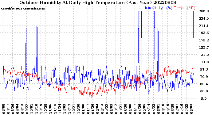 Milwaukee Weather Outdoor Humidity<br>At Daily High<br>Temperature<br>(Past Year)