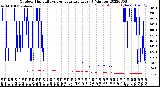 Milwaukee Weather Outdoor Humidity<br>vs Temperature<br>Every 5 Minutes
