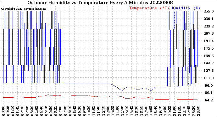 Milwaukee Weather Outdoor Humidity<br>vs Temperature<br>Every 5 Minutes