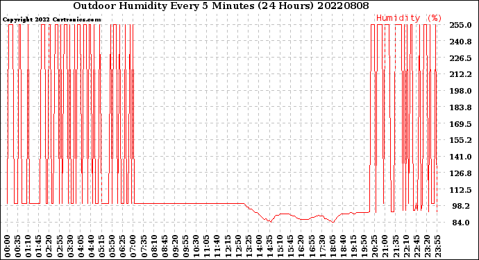 Milwaukee Weather Outdoor Humidity<br>Every 5 Minutes<br>(24 Hours)