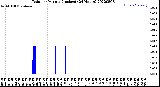 Milwaukee Weather Rain<br>per Minute<br>(Inches)<br>(24 Hours)