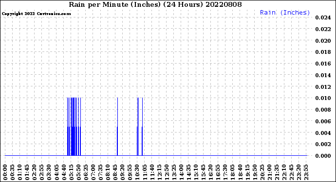 Milwaukee Weather Rain<br>per Minute<br>(Inches)<br>(24 Hours)