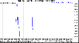Milwaukee Weather Rain Rate<br>per Minute<br>(24 Hours)