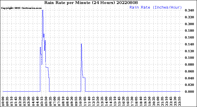Milwaukee Weather Rain Rate<br>per Minute<br>(24 Hours)
