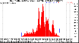 Milwaukee Weather Solar Radiation<br>& Day Average<br>per Minute<br>(Today)
