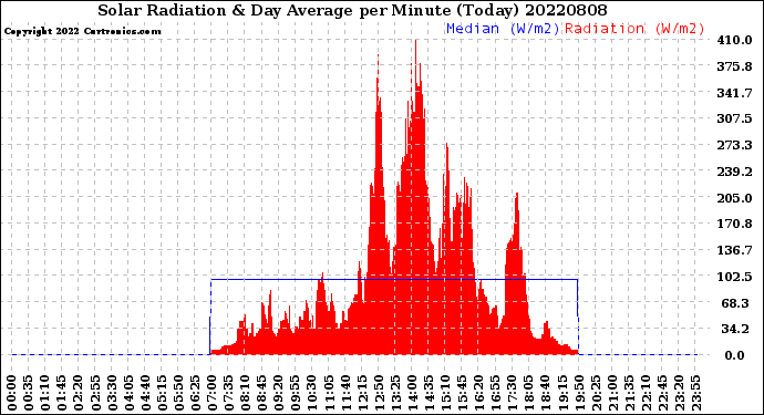 Milwaukee Weather Solar Radiation<br>& Day Average<br>per Minute<br>(Today)