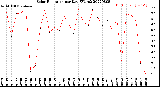 Milwaukee Weather Solar Radiation<br>per Day KW/m2