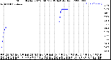 Milwaukee Weather Storm<br>Started 2022-08-07 02:39:14<br>Total Rain