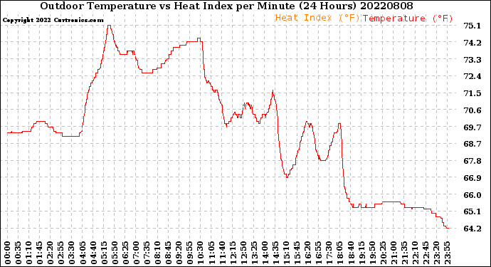 Milwaukee Weather Outdoor Temperature<br>vs Heat Index<br>per Minute<br>(24 Hours)