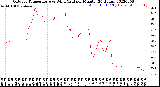 Milwaukee Weather Outdoor Temperature<br>vs Wind Chill<br>per Minute<br>(24 Hours)