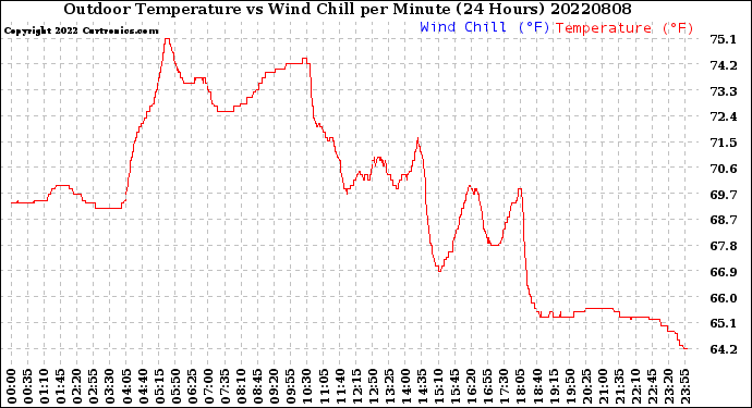 Milwaukee Weather Outdoor Temperature<br>vs Wind Chill<br>per Minute<br>(24 Hours)