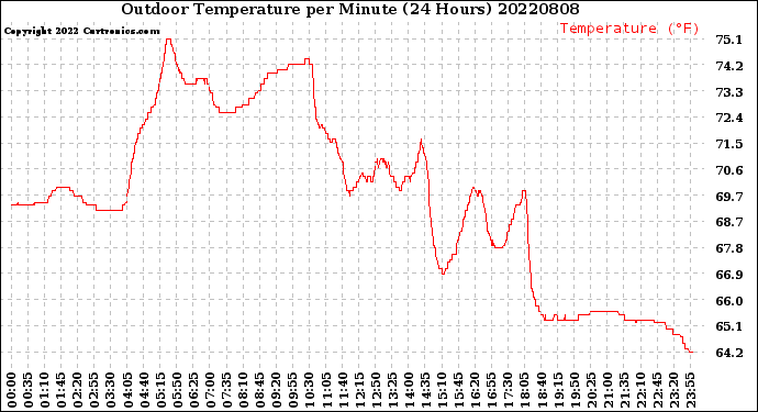 Milwaukee Weather Outdoor Temperature<br>per Minute<br>(24 Hours)