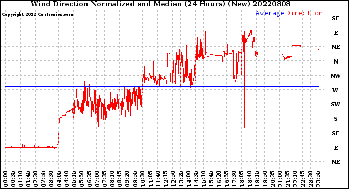 Milwaukee Weather Wind Direction<br>Normalized and Median<br>(24 Hours) (New)
