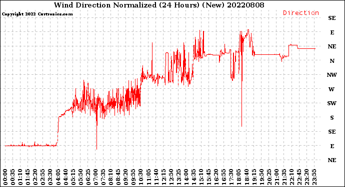 Milwaukee Weather Wind Direction<br>Normalized<br>(24 Hours) (New)