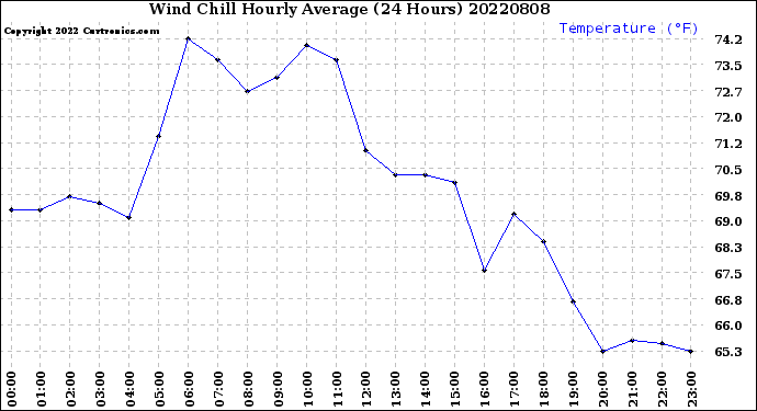 Milwaukee Weather Wind Chill<br>Hourly Average<br>(24 Hours)