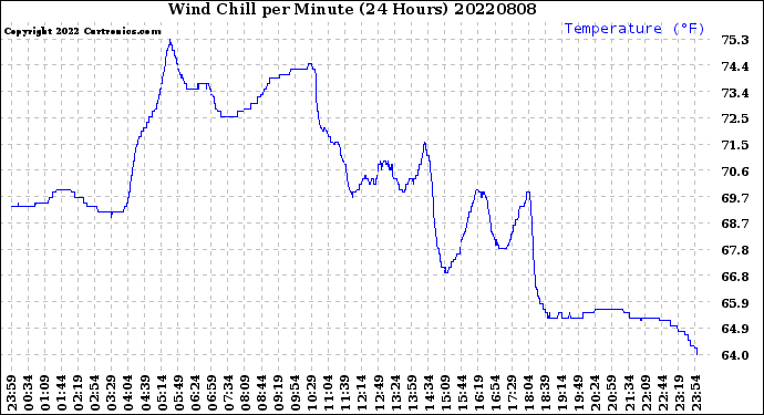 Milwaukee Weather Wind Chill<br>per Minute<br>(24 Hours)