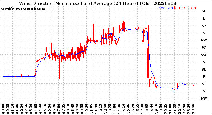 Milwaukee Weather Wind Direction<br>Normalized and Average<br>(24 Hours) (Old)