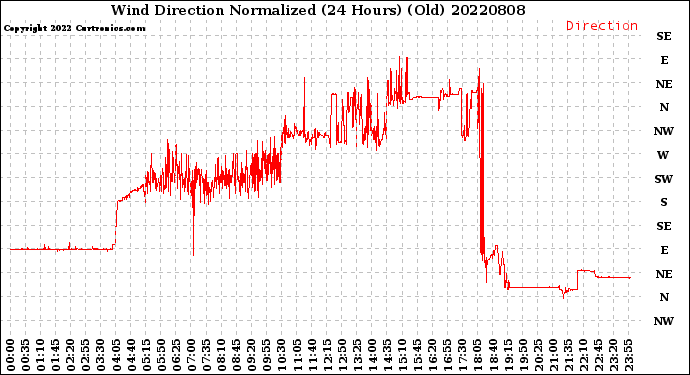 Milwaukee Weather Wind Direction<br>Normalized<br>(24 Hours) (Old)