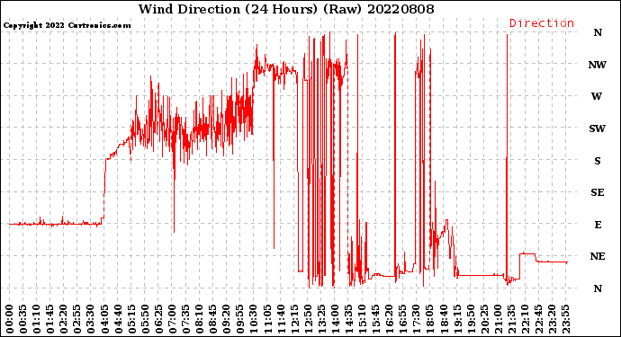 Milwaukee Weather Wind Direction<br>(24 Hours) (Raw)
