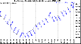 Milwaukee Weather Barometric Pressure<br>per Hour<br>(24 Hours)