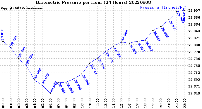 Milwaukee Weather Barometric Pressure<br>per Hour<br>(24 Hours)