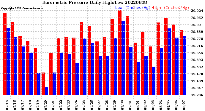Milwaukee Weather Barometric Pressure<br>Daily High/Low