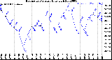 Milwaukee Weather Barometric Pressure<br>Daily High