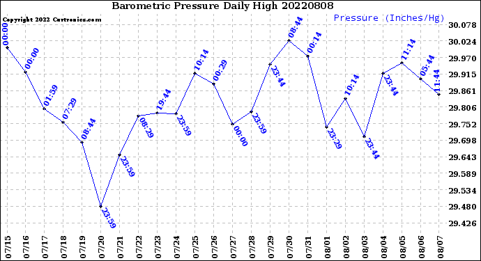 Milwaukee Weather Barometric Pressure<br>Daily High