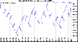 Milwaukee Weather Barometric Pressure<br>Daily Low