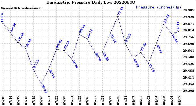 Milwaukee Weather Barometric Pressure<br>Daily Low
