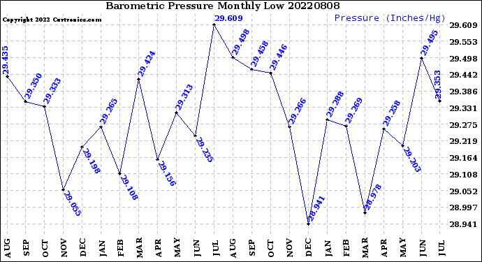 Milwaukee Weather Barometric Pressure<br>Monthly Low