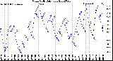 Milwaukee Weather Wind Chill<br>Daily Low
