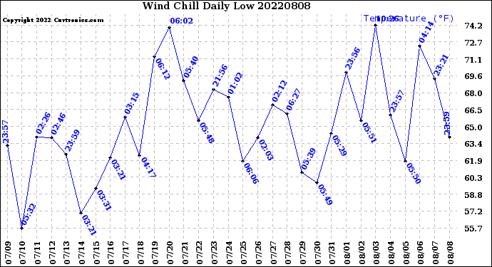 Milwaukee Weather Wind Chill<br>Daily Low