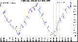 Milwaukee Weather Wind Chill<br>Monthly Low